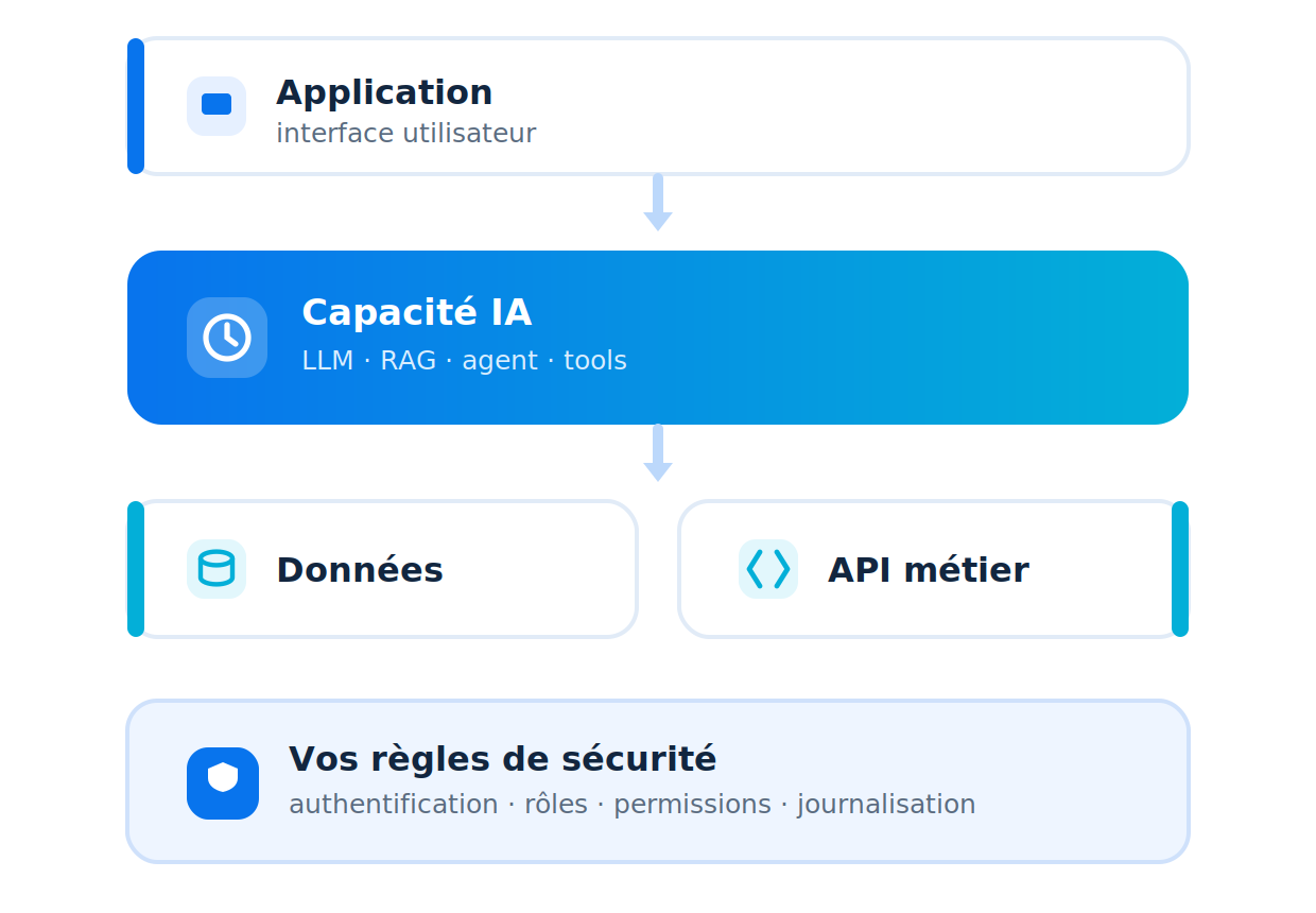 Intégration en couches : application, capacité IA, données et API, encadrées par vos règles de sécurité