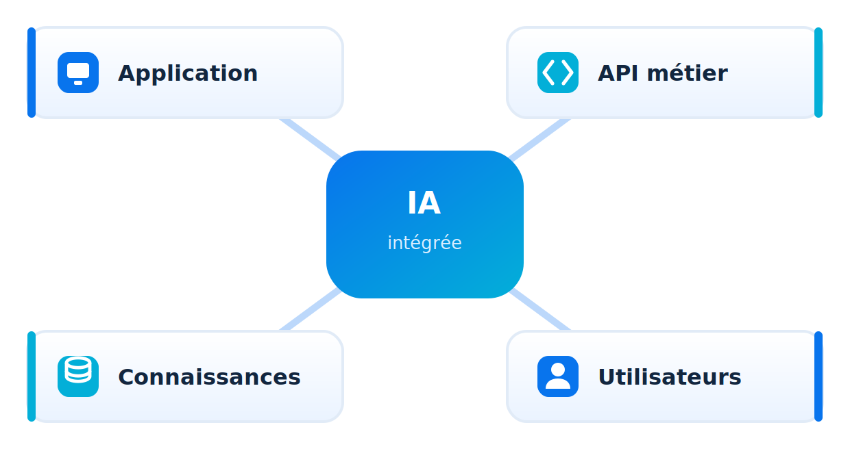 L'IA intégrée au centre de l'application, des connaissances, des API et des utilisateurs